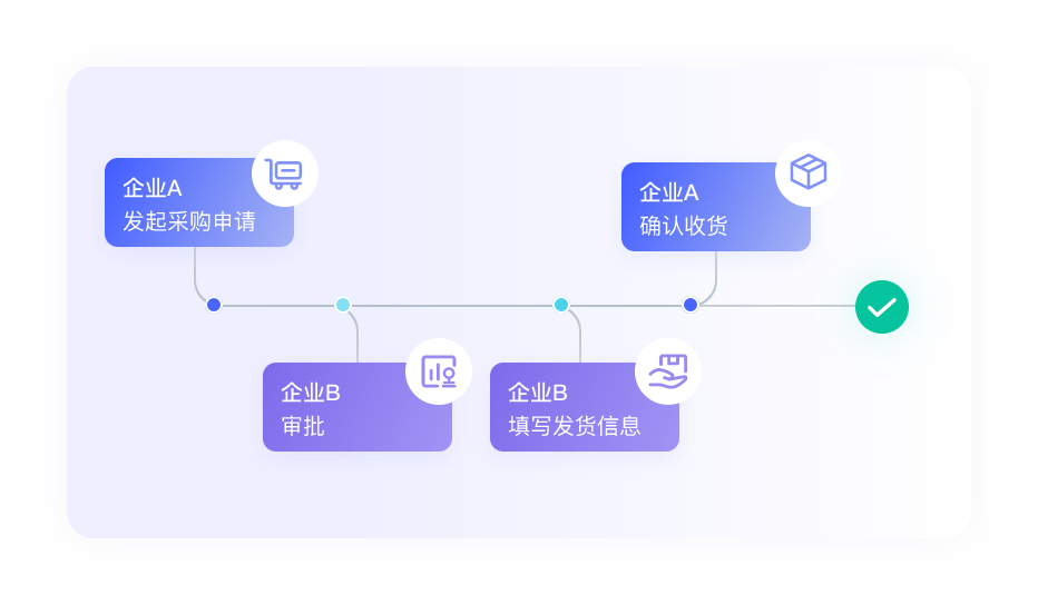 牢靠资产治理系统提升上下游事情效率